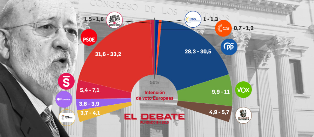 Estimación de voto del CIS en el barómetro de junio para las europeos