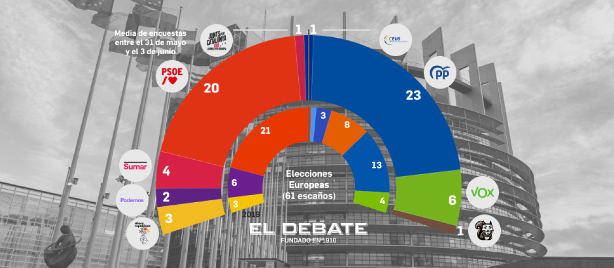 Imagen de la media de las últimas encuestas europeas