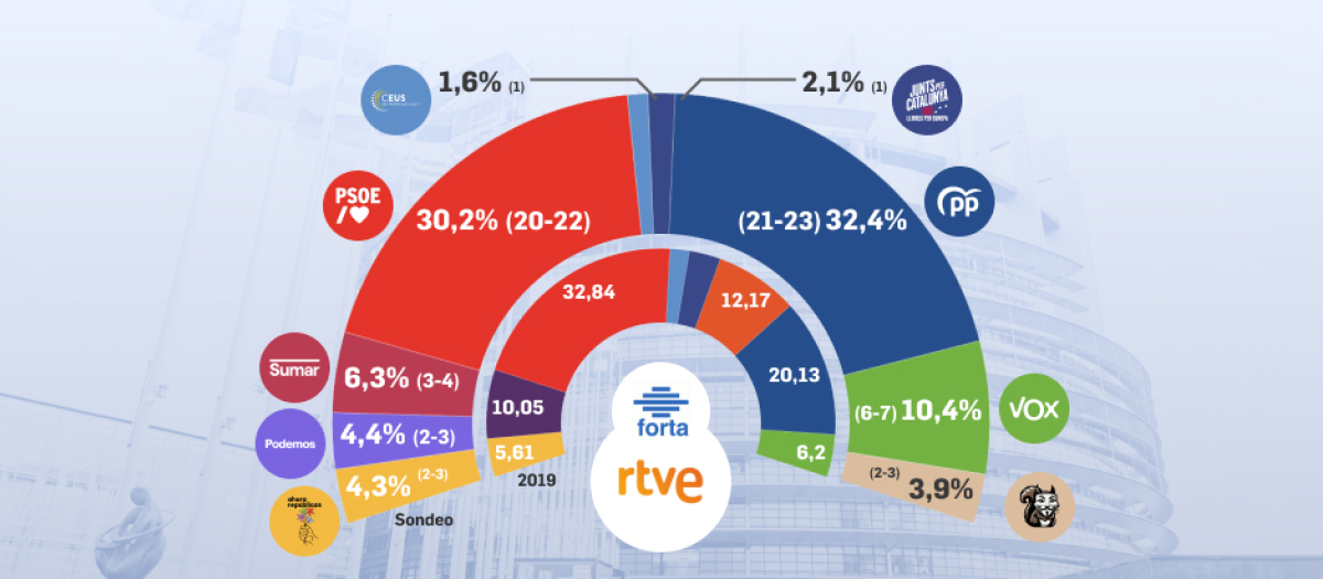 Resultados del sondeo difundido por Forta-TVE de los resultados de las elecciones europeas