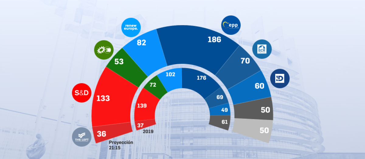 Sondeos elecciones europeas Parlamento Europeo