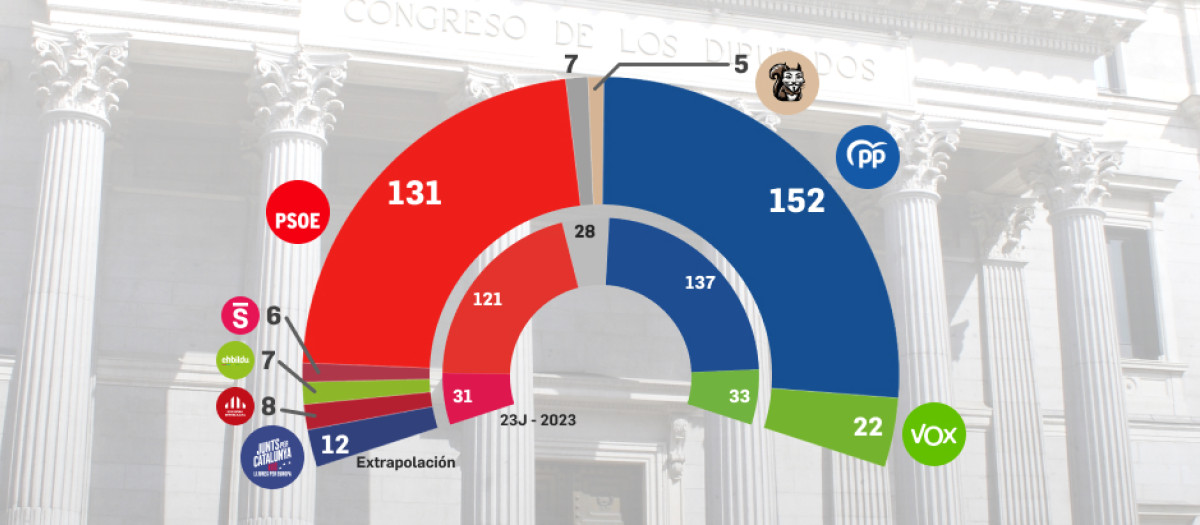 Así quedaría el Congreso con los votos de las elecciones europeas