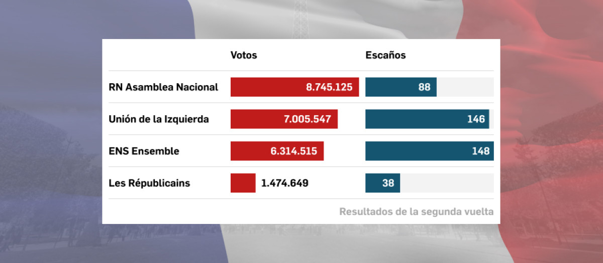 gráfico legislativas segunda vuelta francia