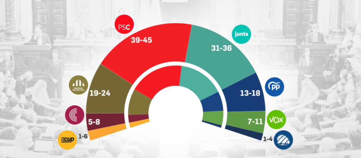 Proyección del CEO del mes de julio