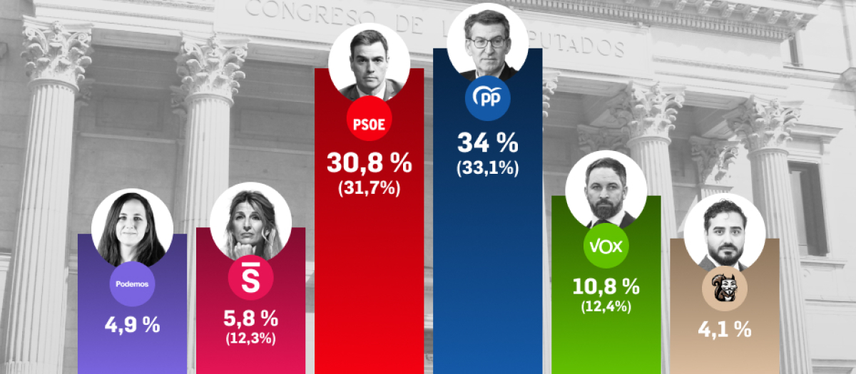 Los resultados de la encuesta de Target Point para El Debate