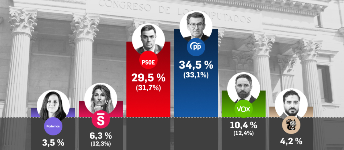 El porcentaje de voto, con Sumar hundido y el PSOE por debajo del 30 %