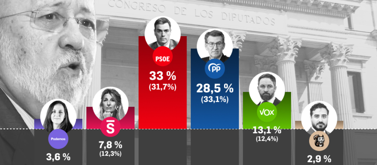 Barómetro del CIS de septiembre