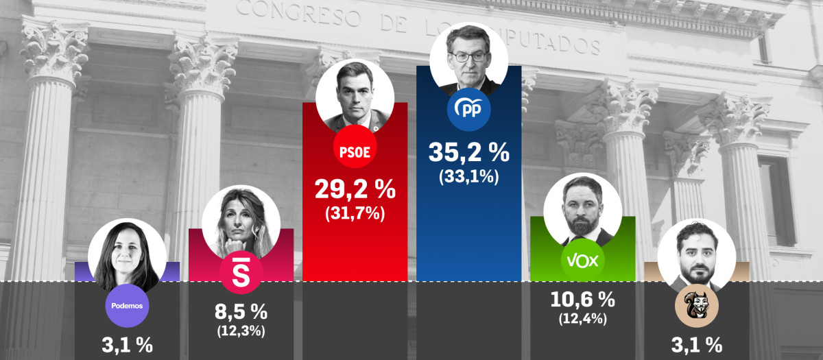 Porcentaje de voto de cada partido según el sondeo de Target Point