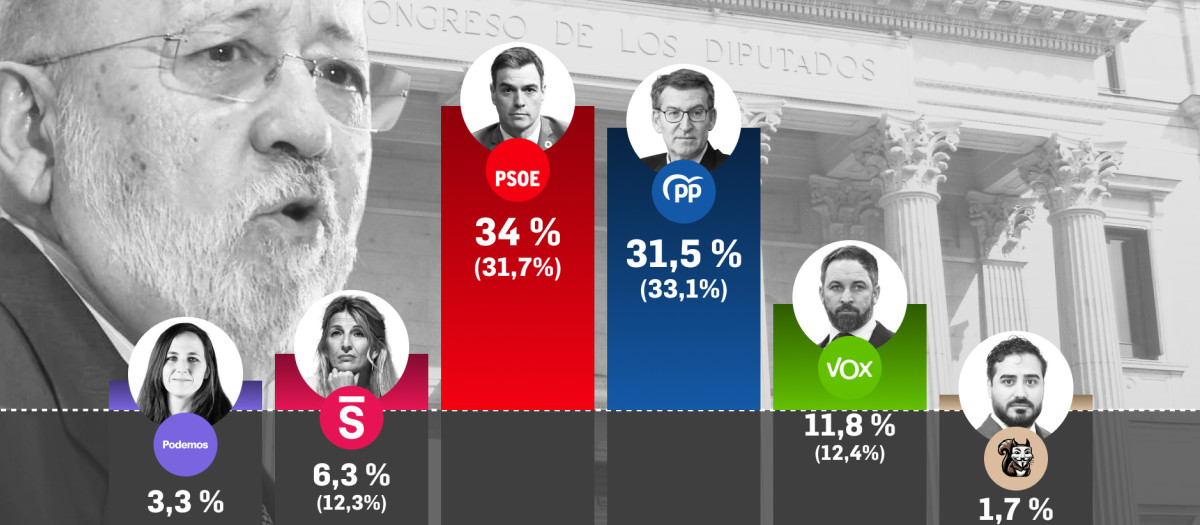 Barómetro del CIS de octubre