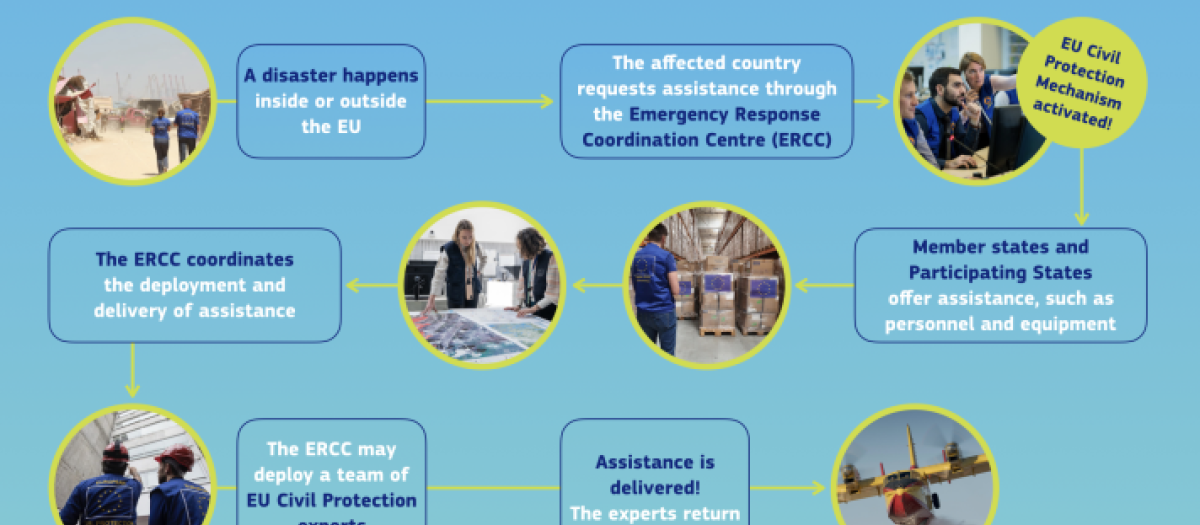 Mecanismo Europeo de Protección Civil