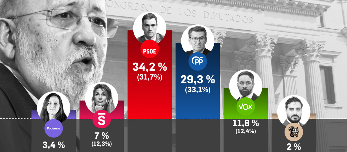 Estimación de voto en el barómetro del CIS de noviembre