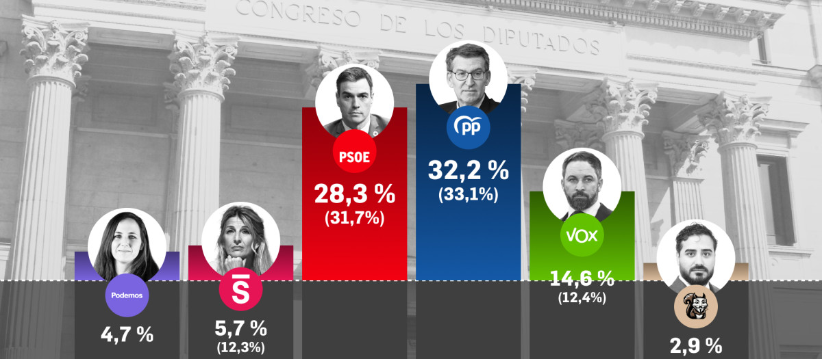 Intención de voto según el sondeo de Target Point para El Debate