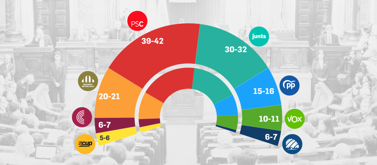 Estimación de escaños en una hipotética repetición electoral en Cataluña, según el CEO