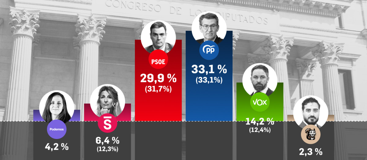 Estimación del porcentaje de voto según el sondeo de Target Point para El Debate