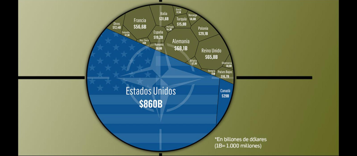 Reparto del gasto en la OTAN