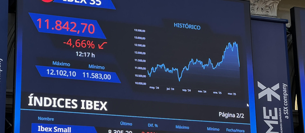 El Ibex 35 modera su caída y recupera los 11.800 puntos