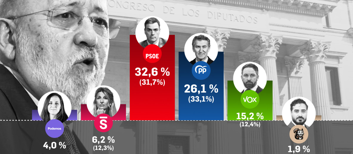 Estimación de voto en el mes de abril según el CIS