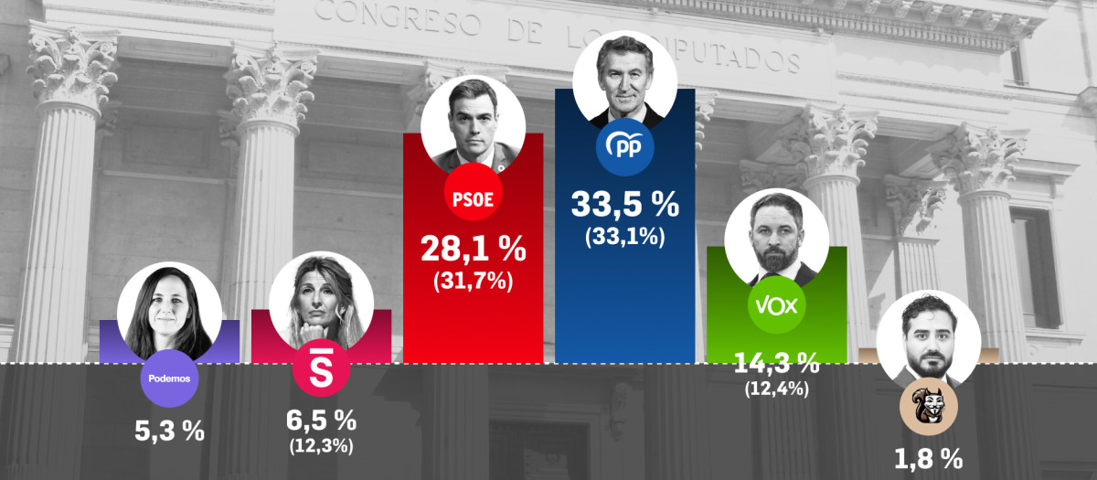 Estimación de porcentaje de voto según el sondeo de Target Point para El Debate