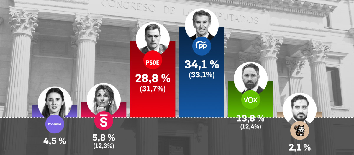El barómetro de encuestas que actualiza mensualmente Electocracia
