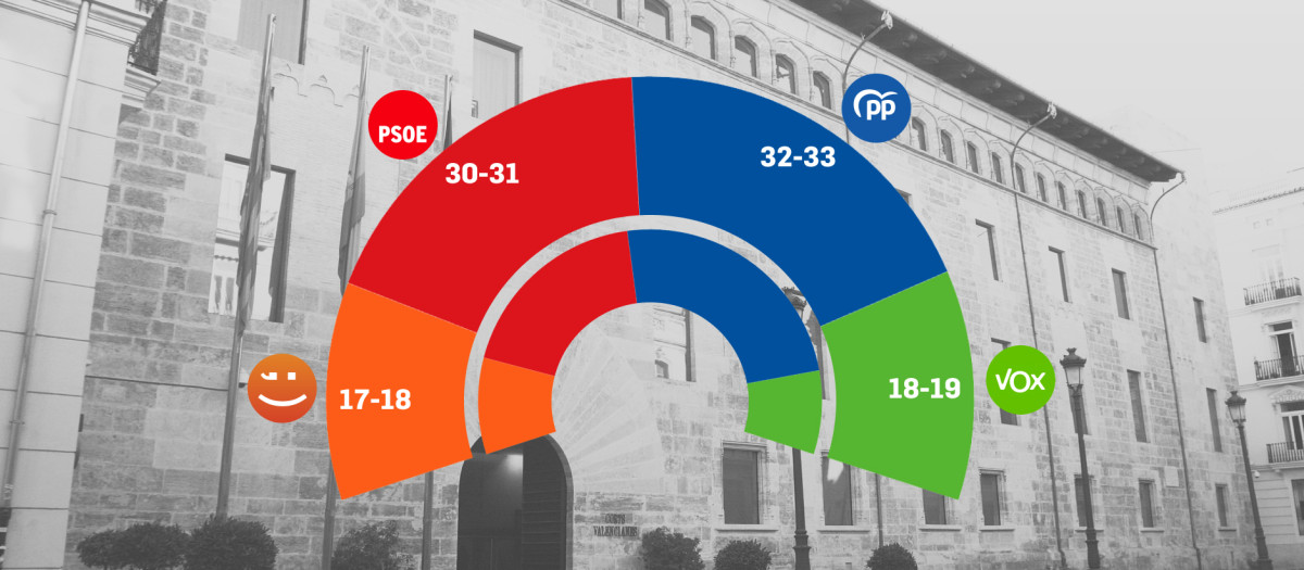 : Representación de los resultados de la última encuesta electoral en la Comunidad Valenciana a la que ha tenido acceso El Debate