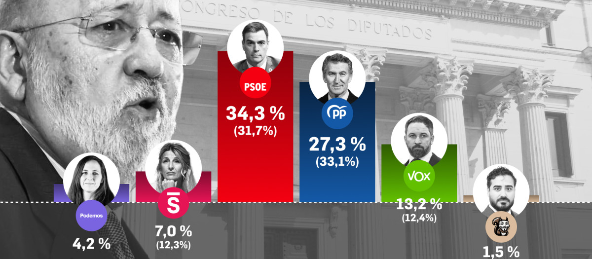 Estimación de voto según el CIS de junio