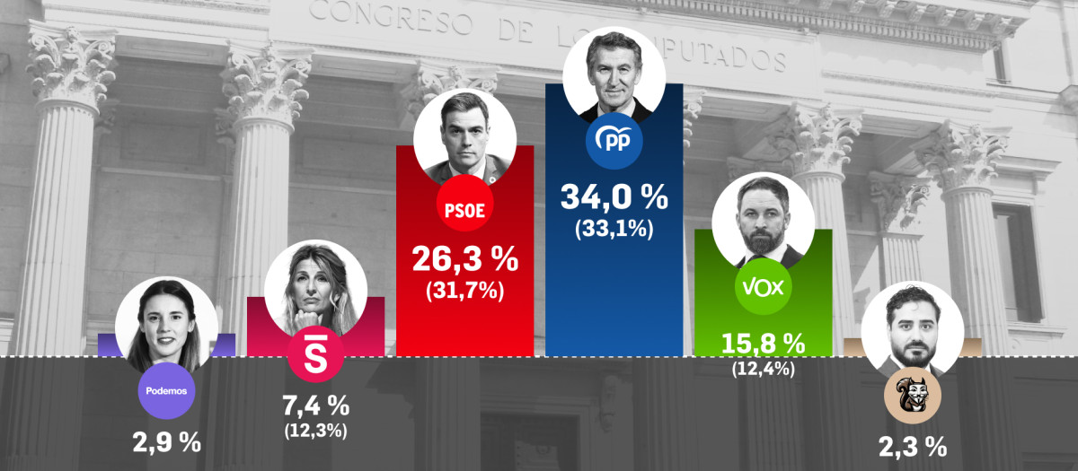 Estimación de voto según el sondeo de Target Point para El Debate
