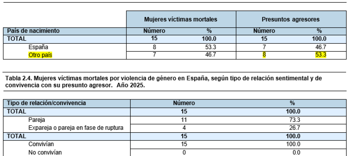 Mujeres víctimas mortales por violencia de género y presuntos agresores, según país de nacimiento. Año 2025