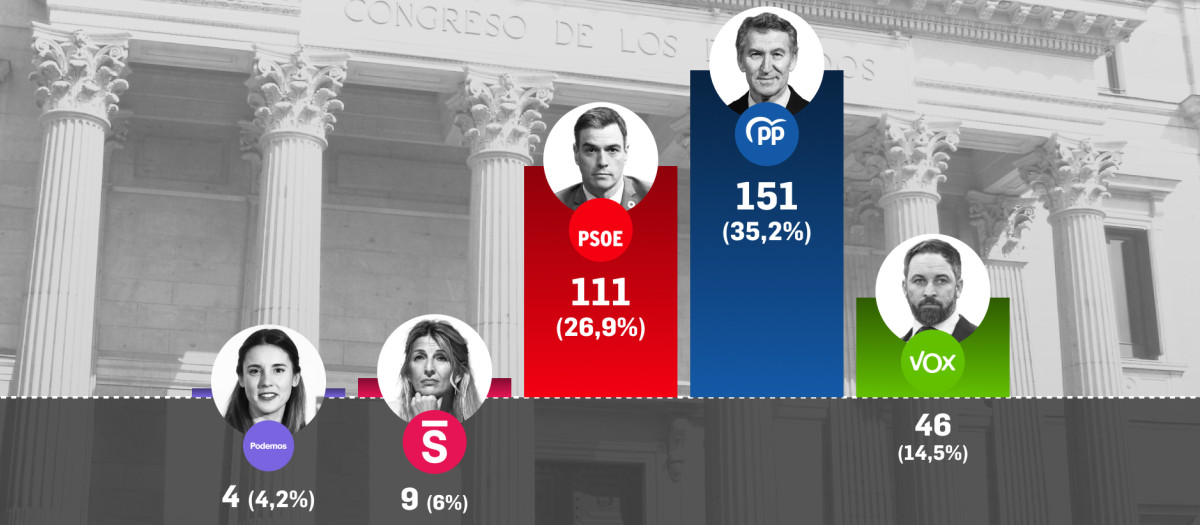 El promedio de las últimas encuestas elaborado por Electrocracia.com