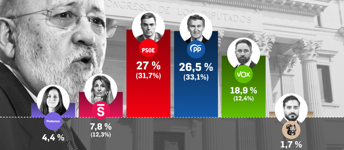 Resultados del barómetro del CIS correspondiente al mes de julio