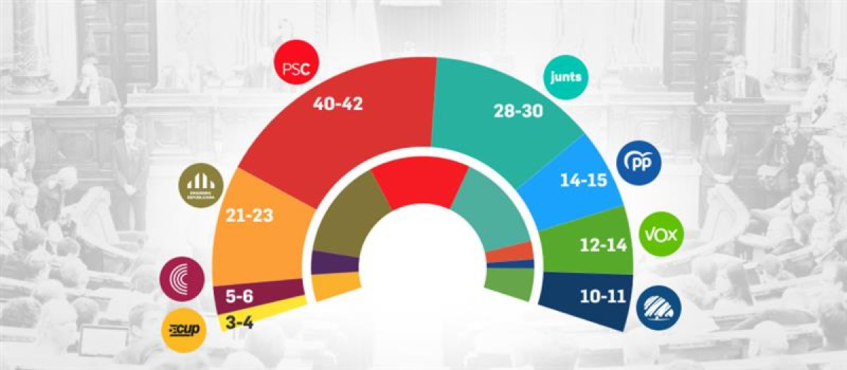 Reparto de escaños en el Parlament, según el barómetro del CEO