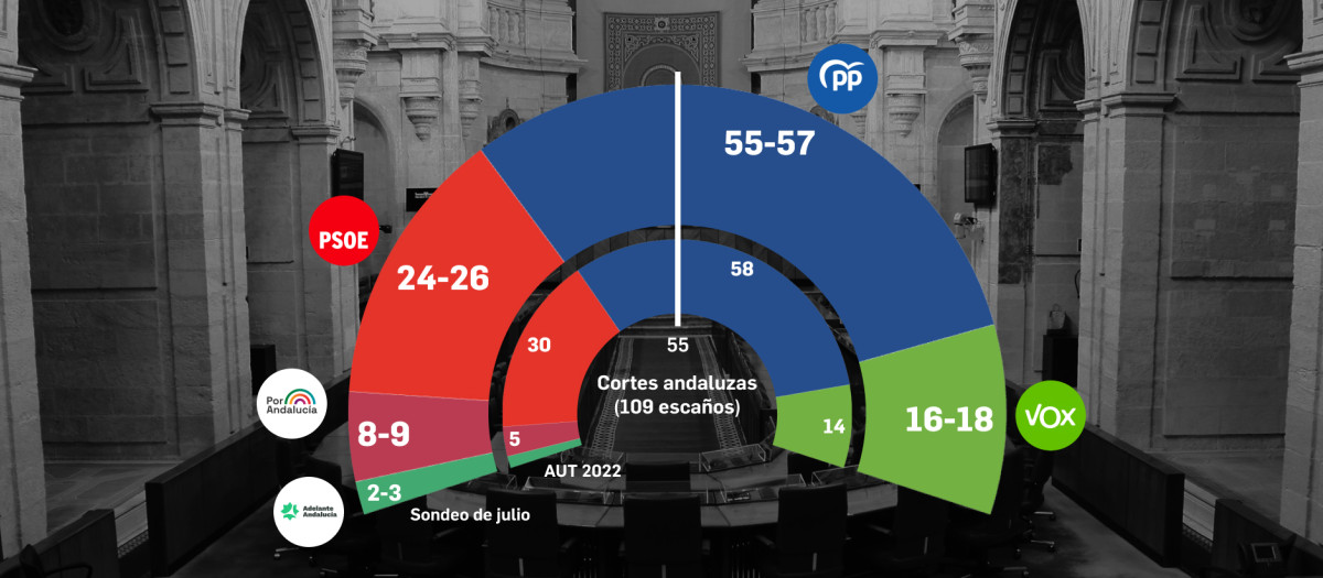 Estimación de escaños según el barómetro de opinión pública de Andalucía