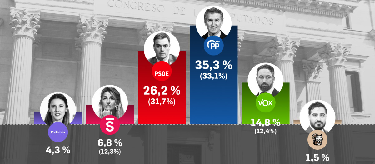 El promedio de sondeos de Electocracia de julio