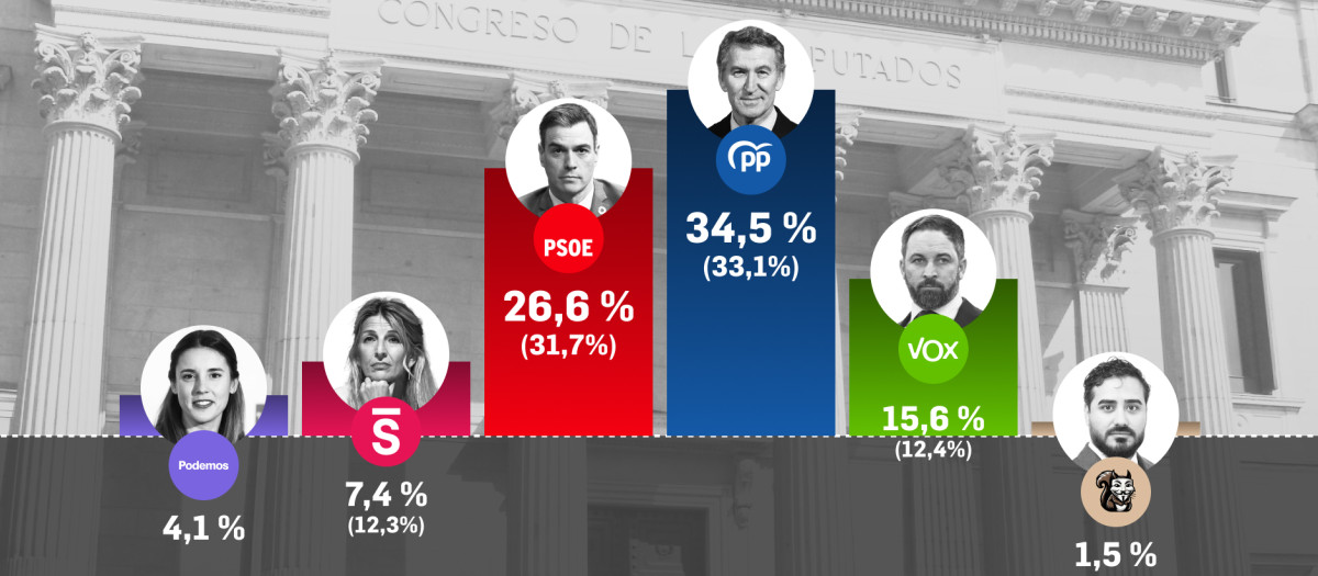 El promedio de sondeos que elabora Electocracia.com correspondiente a agosto