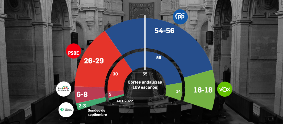 Reparto de escaños en el Parlamento de Andalucía según el barómetro del Centra