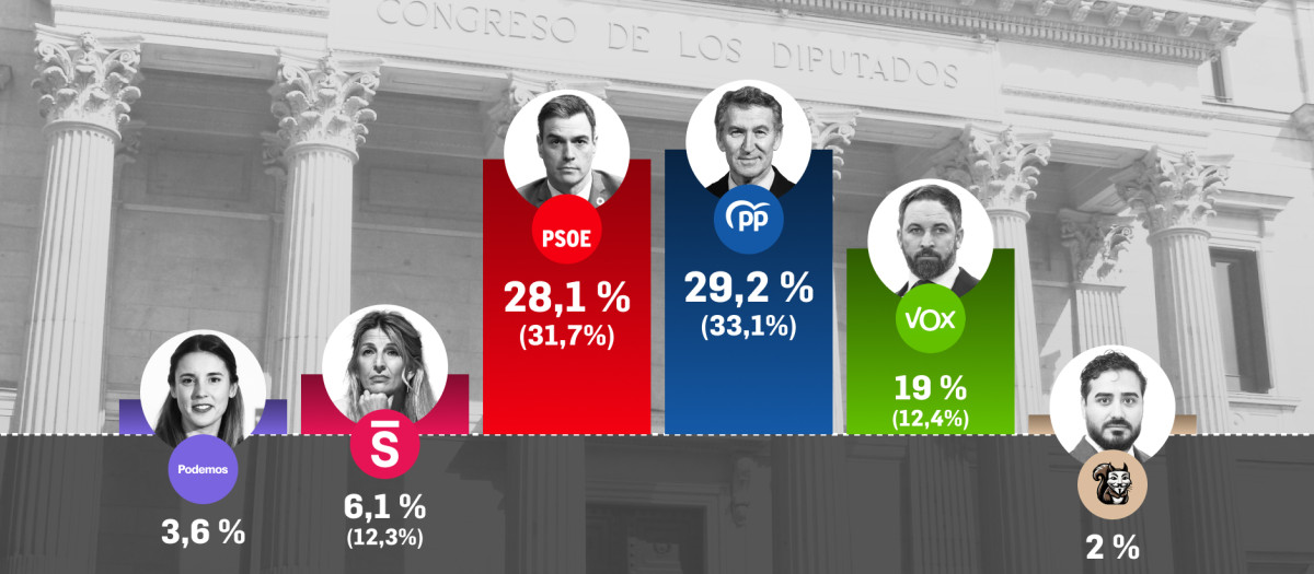 Porcentaje de voto según el sondeo de Target Point para El Debate