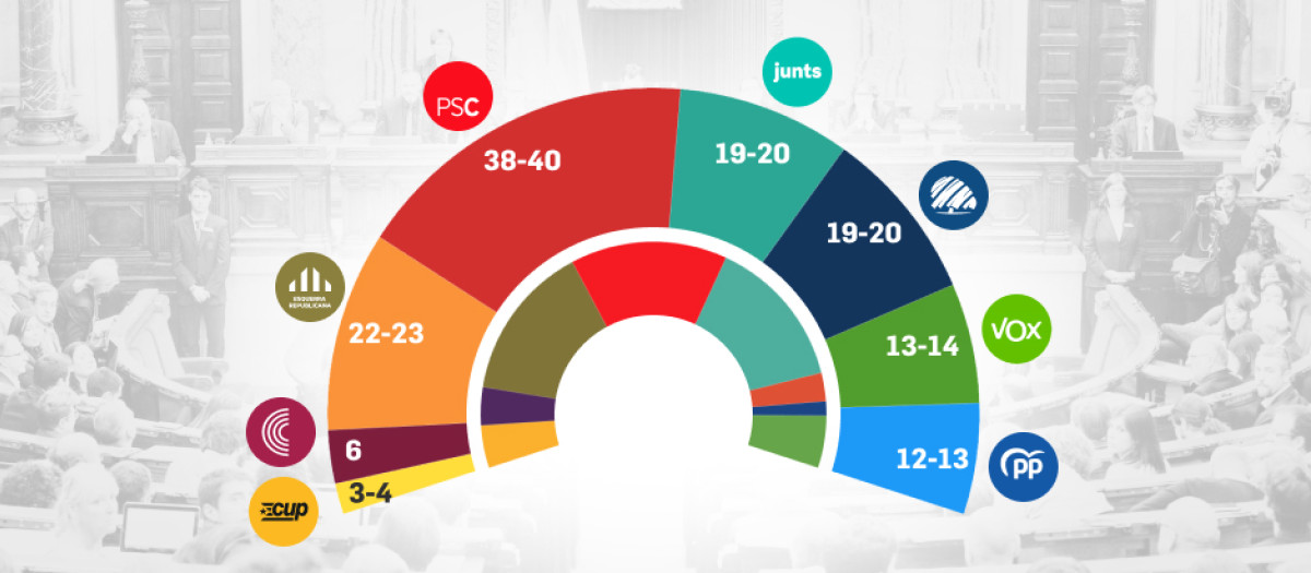 El CEO prevé un empate entre Junts y Alianza Catalana