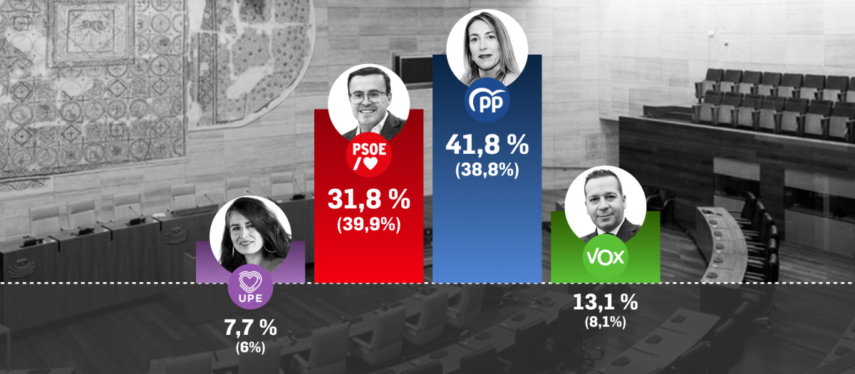 Barómetro de encuestas para las elecciones elaborado por Electocracia