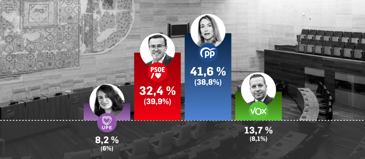 Estimación de voto en la media de sondeos realizada por Redlines