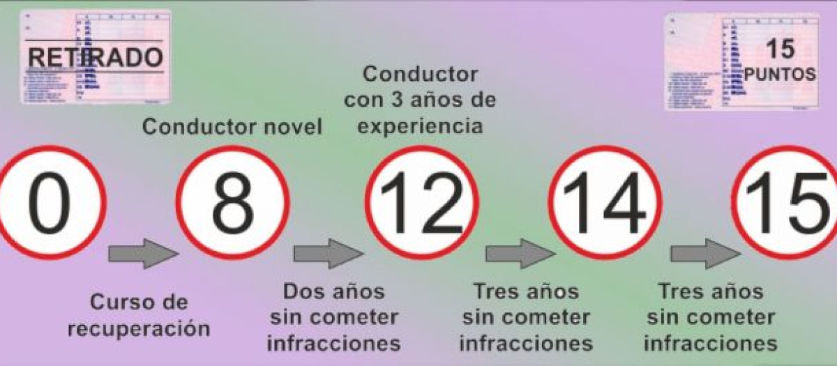 Así se ganan y pierden puntos del carnet de conducir