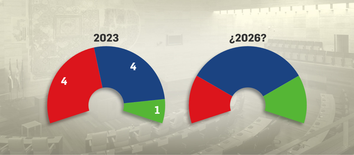 Extremadura ha sido tradicionalmente un granero de voto socialista