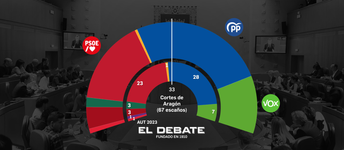 El CIS de Tezanos prevé una victoria del PP, aunque le da una horquilla muy amplia al PSOE