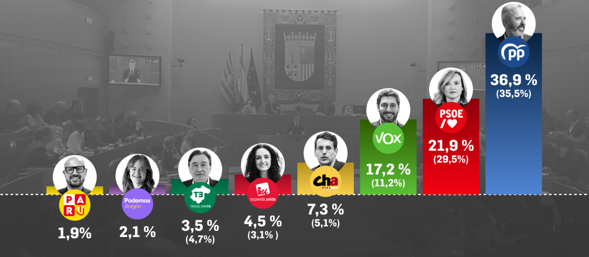 Encuesta de Target Point para El Debate con la estimación de voto en Aragón