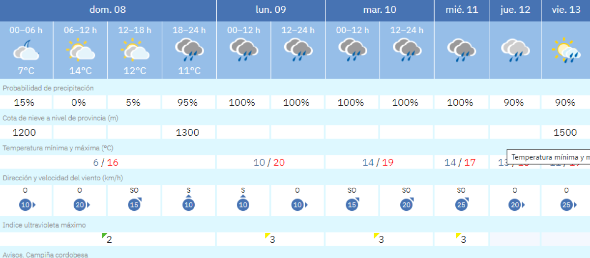 Previsión meteorológica para la semana que viene