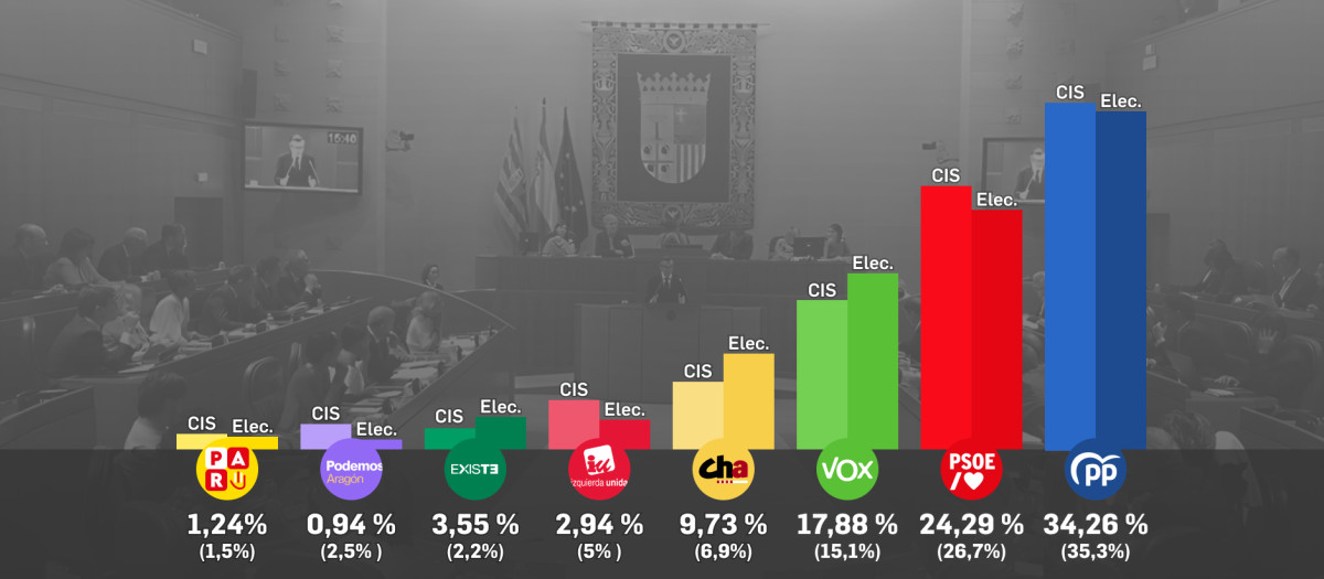 Diferencia entre el barómetro del CIS y el resultado de las elecciones en Aragón