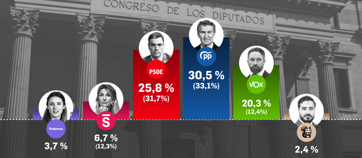 Porcentaje de voto según el sondeo de Target Point