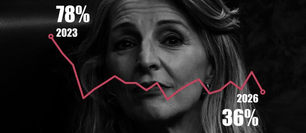 El hundimiento de Yolanda Díaz