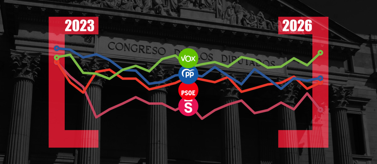 Evolución de la fidelidad de voto desde 2023