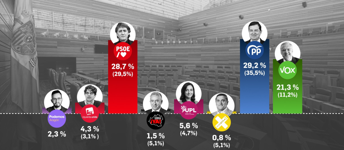 Porcentaje de voto según el sondeo de Target Point