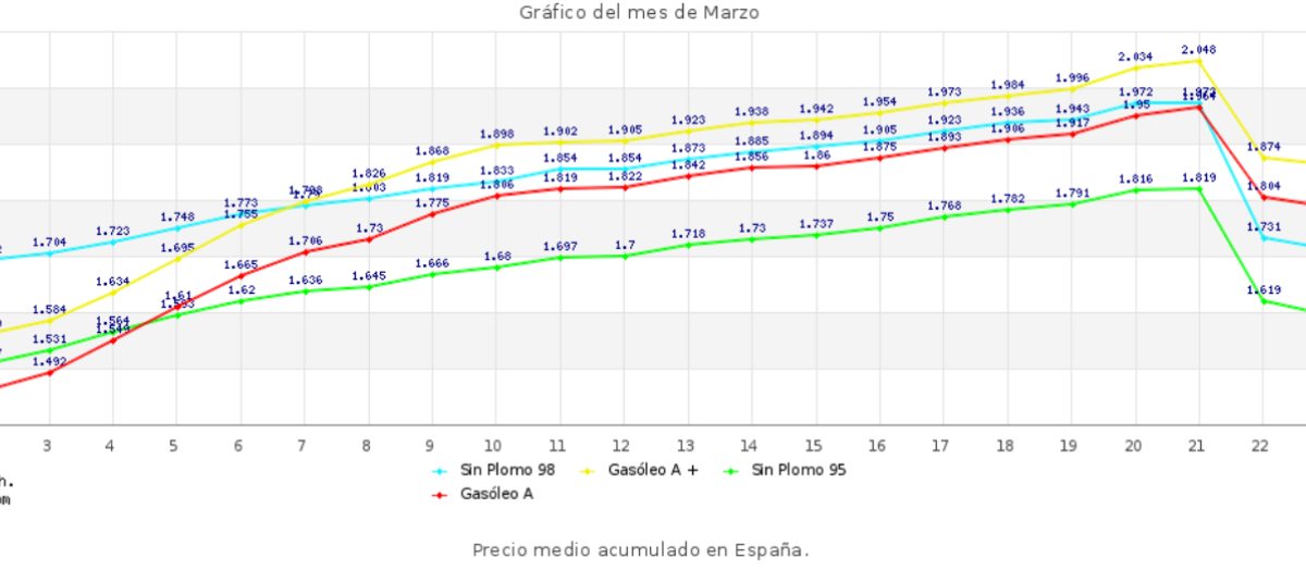 Evolución de los precios de los carburantes