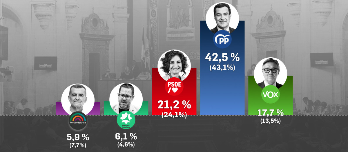 Porcentajes según el sondeo de Target Point para El Debate