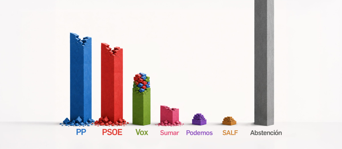 Los sondeos privados detectan todavía un alto porcentaje de abstencionistas
